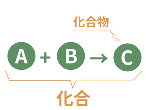 化合|「化合」の意味や使い方 わかりやすく解説 Weblio辞書